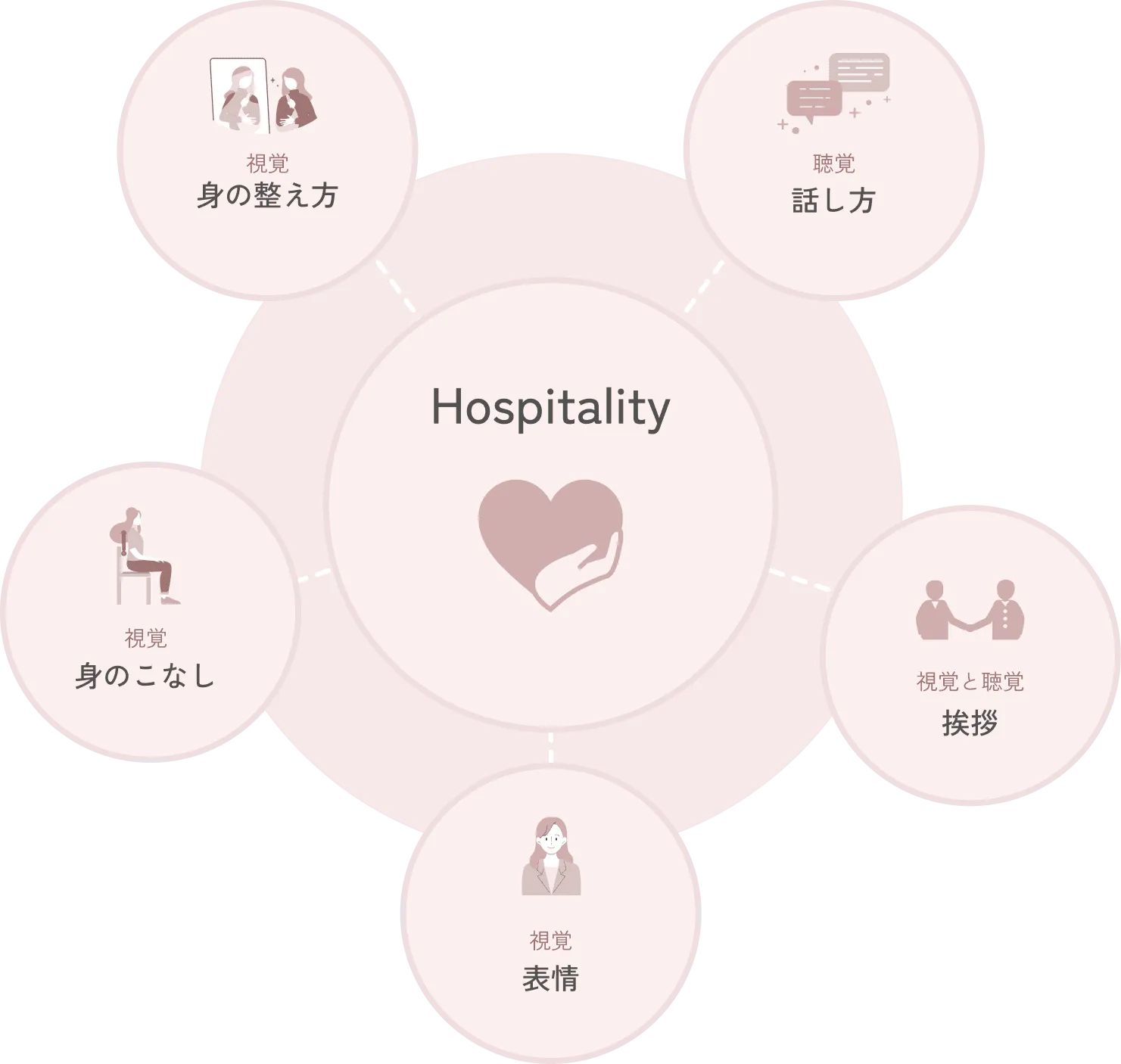 Hospitalityを中心に、身の整え方、話し方、身のこなし、挨拶、表情を示した図